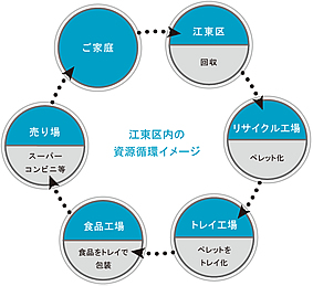 江東区内の資源循環イメージ図
